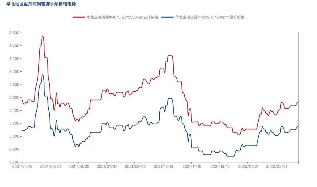 2022年4月疫情防控常態(tài)化背景下，盤扣腳手架市場怎么樣？(圖3)